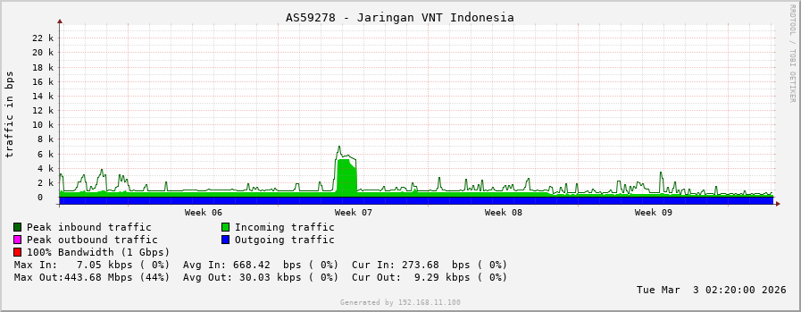AS59278 - Jaringan VNT Indonesia