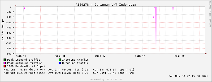 AS59278 - Jaringan VNT Indonesia