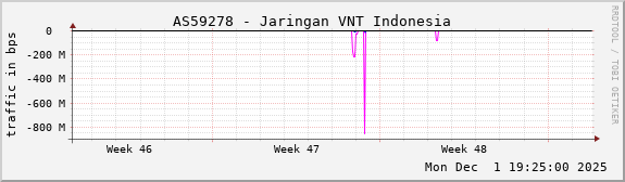 AS59278 - Jaringan VNT Indonesia
