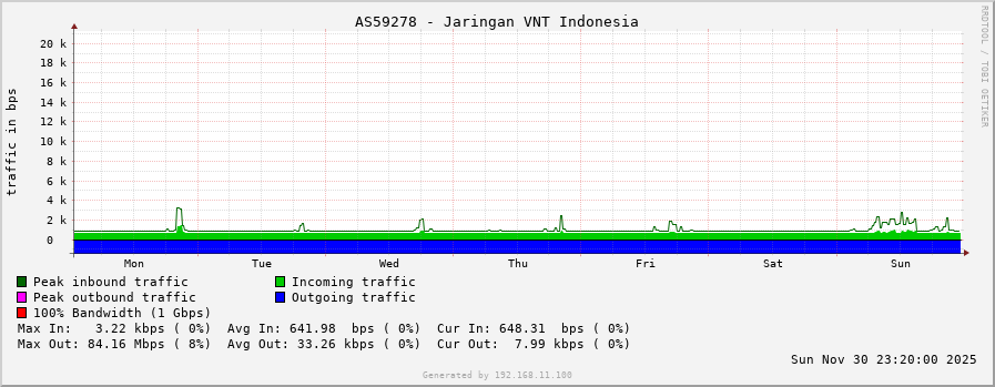 AS59278 - Jaringan VNT Indonesia