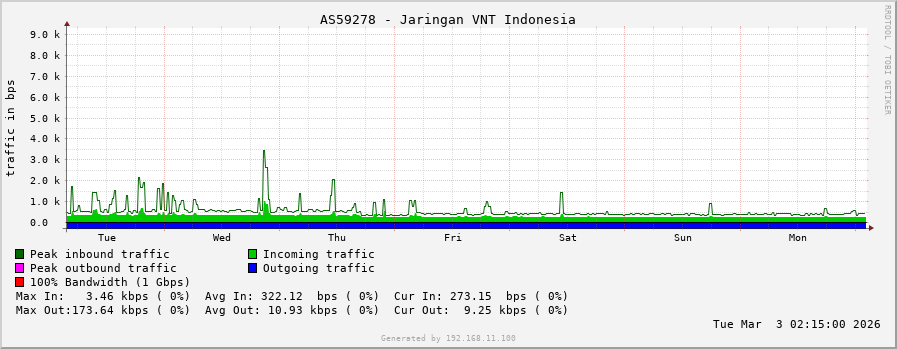 AS59278 - Jaringan VNT Indonesia