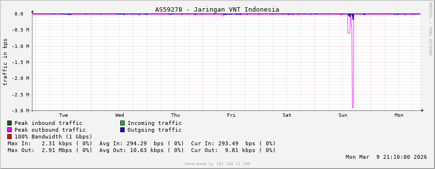 AS59278 - Jaringan VNT Indonesia