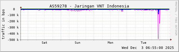 AS59278 - Jaringan VNT Indonesia