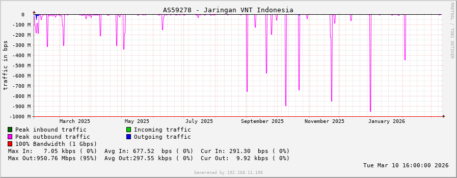 AS59278 - Jaringan VNT Indonesia
