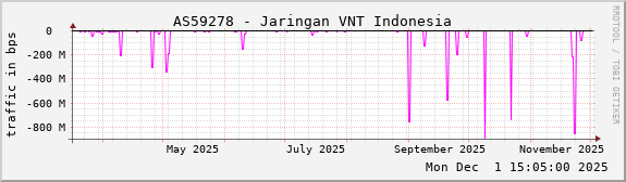 AS59278 - Jaringan VNT Indonesia