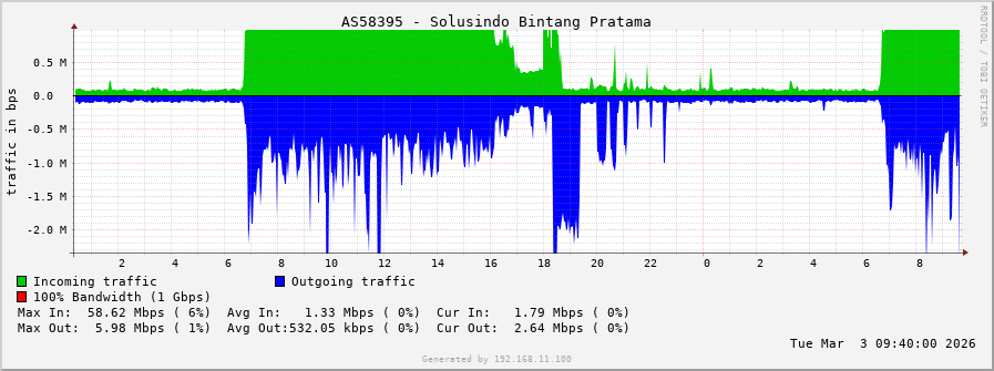 AS58395 - Solusindo Bintang Pratama