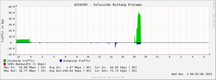 AS58395 - Solusindo Bintang Pratama