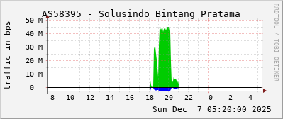 AS58395 - Solusindo Bintang Pratama