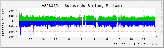 AS58395 - Solusindo Bintang Pratama