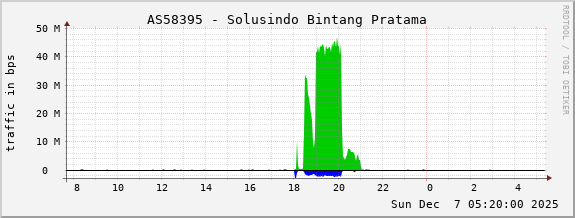 AS58395 - Solusindo Bintang Pratama
