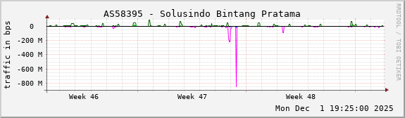 AS58395 - Solusindo Bintang Pratama