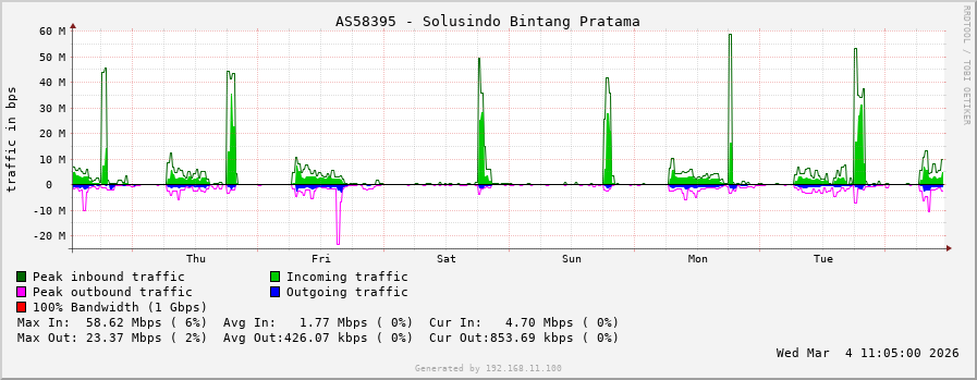 AS58395 - Solusindo Bintang Pratama