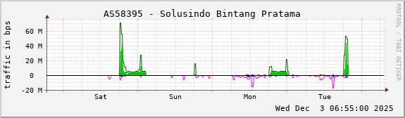 AS58395 - Solusindo Bintang Pratama
