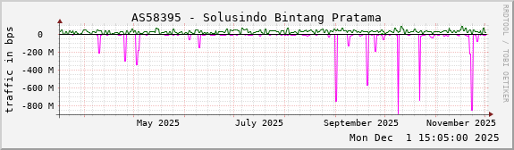 AS58395 - Solusindo Bintang Pratama
