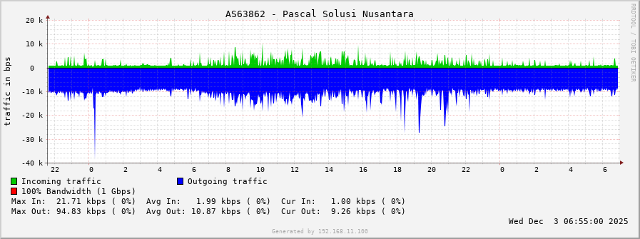 AS63862 - Pascal Solusi Nusantara