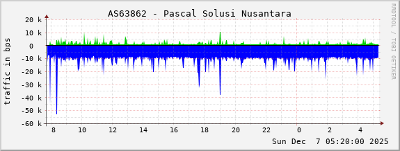 AS63862 - Pascal Solusi Nusantara