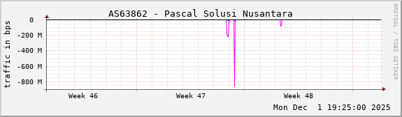 AS63862 - Pascal Solusi Nusantara