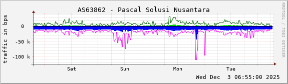 AS63862 - Pascal Solusi Nusantara