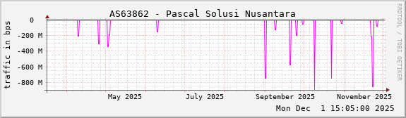 AS63862 - Pascal Solusi Nusantara