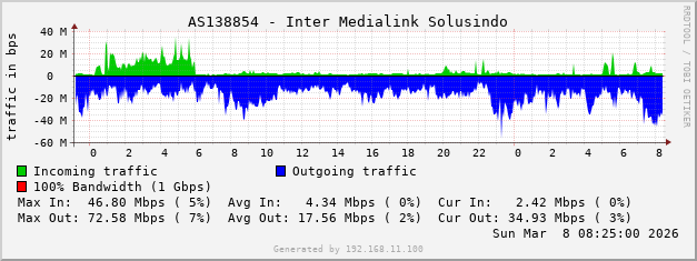 AS138854 - Inter Medialink Solusindo