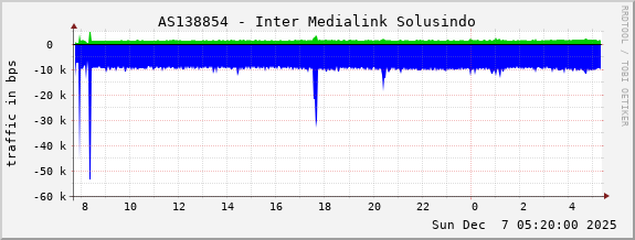 AS138854 - Inter Medialink Solusindo