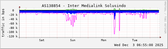 AS138854 - Inter Medialink Solusindo