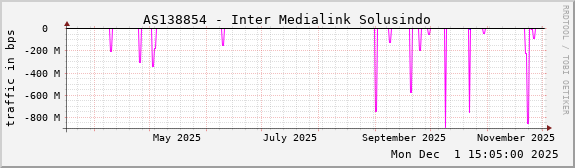 AS138854 - Inter Medialink Solusindo