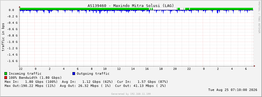 AS139460 - Maxindo Mitra Solusi (LAG)