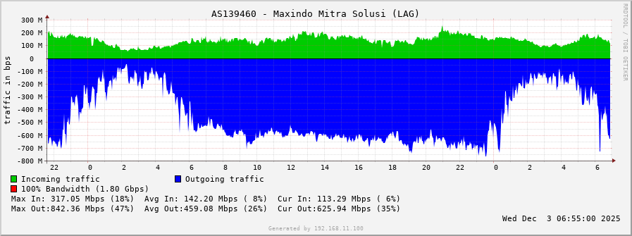 AS139460 - Maxindo Mitra Solusi (LAG)