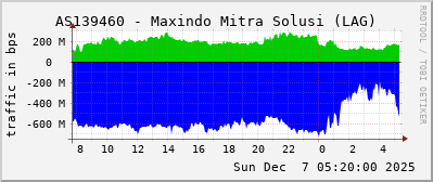 AS139460 - Maxindo Mitra Solusi (LAG)