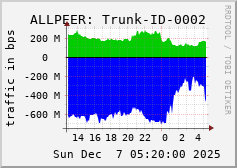 ALLPEER: Trunk-ID-0002