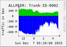 ALLPEER: Trunk-ID-0002