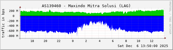 AS139460 - Maxindo Mitra Solusi (LAG)