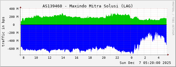 AS139460 - Maxindo Mitra Solusi (LAG)