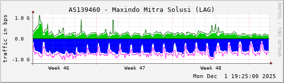 AS139460 - Maxindo Mitra Solusi (LAG)