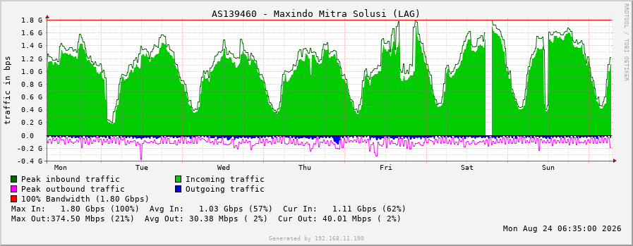 AS139460 - Maxindo Mitra Solusi (LAG)