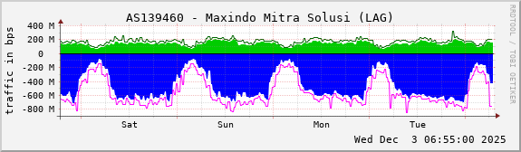 AS139460 - Maxindo Mitra Solusi (LAG)