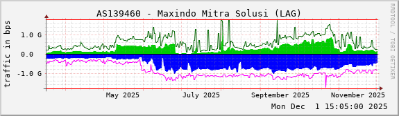 AS139460 - Maxindo Mitra Solusi (LAG)