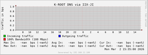 K-ROOT DNS via IIX-JI