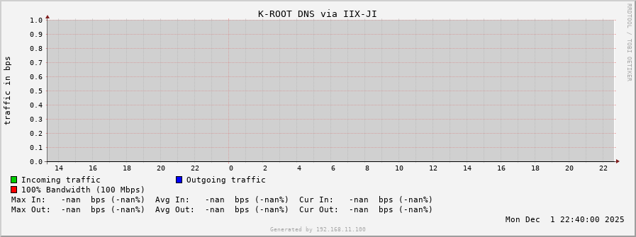 K-ROOT DNS via IIX-JI