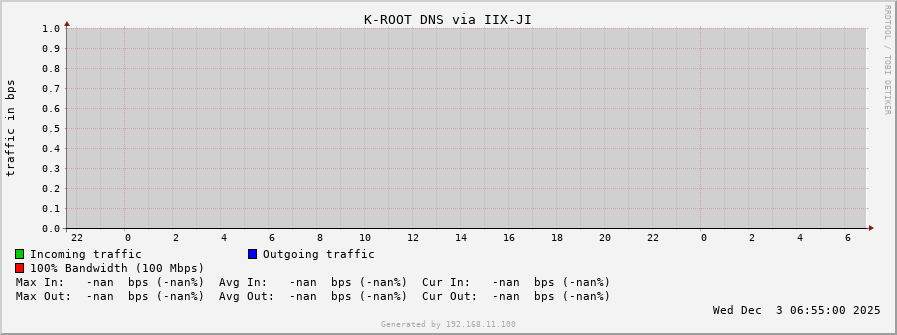 K-ROOT DNS via IIX-JI
