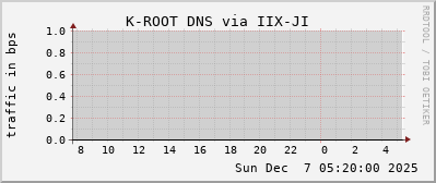 K-ROOT DNS via IIX-JI