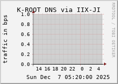 K-ROOT DNS via IIX-JI