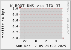 K-ROOT DNS via IIX-JI