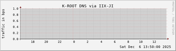 K-ROOT DNS via IIX-JI