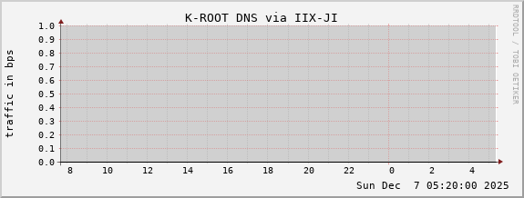 K-ROOT DNS via IIX-JI