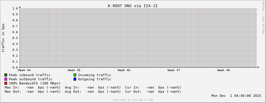 K-ROOT DNS via IIX-JI