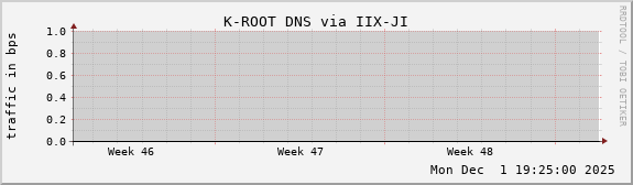 K-ROOT DNS via IIX-JI
