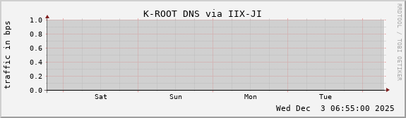 K-ROOT DNS via IIX-JI