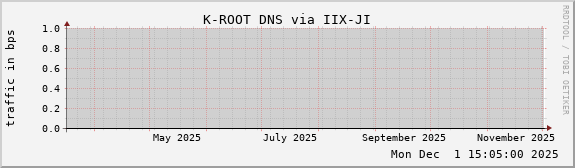 K-ROOT DNS via IIX-JI